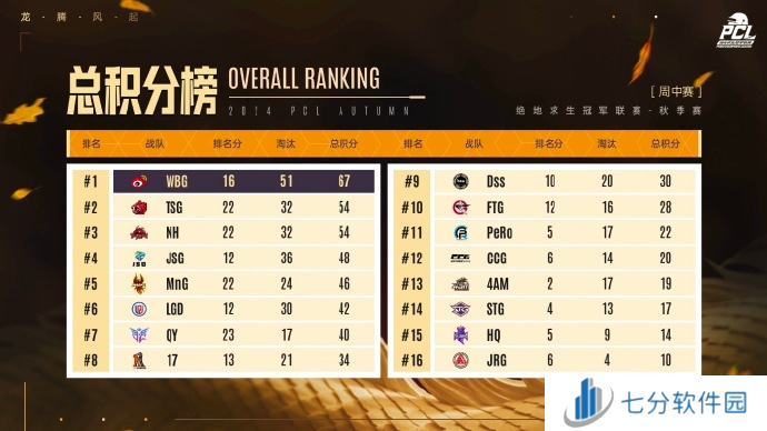 PUBG PCL2024秋季赛16强名单出炉，总冠军之夜谁能夺冠？