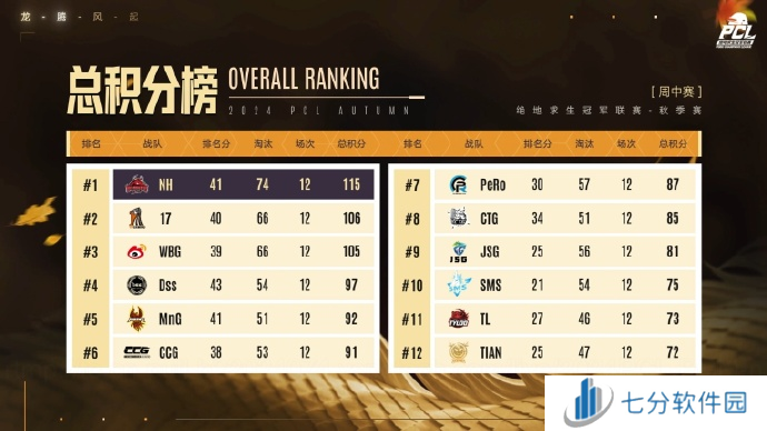 PUBG PCL2024秋季赛16强名单出炉，总冠军之夜谁能夺冠？