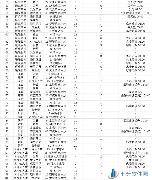 塞尔达传说智慧的再现沙冰配方材料大全图片5