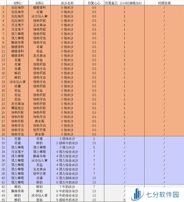 塞尔达传说智慧的再现沙冰配方材料大全图片1