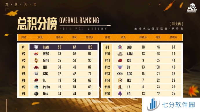 PUBG PCL2024秋季赛16强名单出炉，总冠军之夜谁能夺冠？